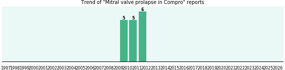 Could Compro cause Mitral valve prolapse?